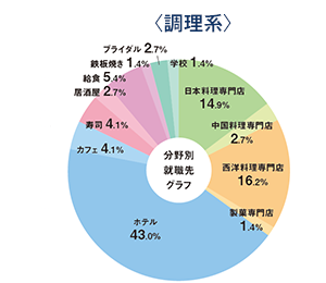 調理系 就職先グラフ