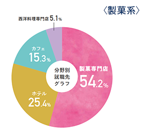 製菓系 就職先グラフ