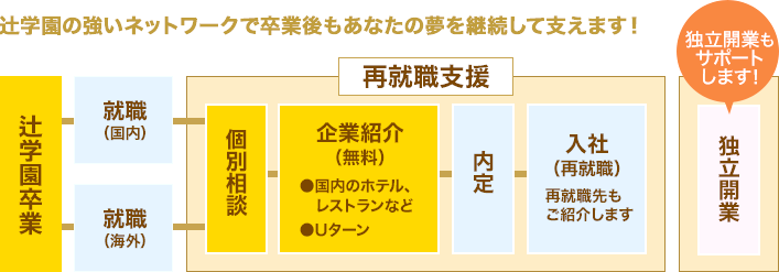 図：独立・開業サポート