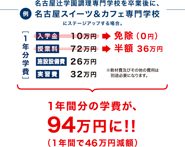 名古屋辻学園調理専門学校を卒業後に、名古屋スイーツ＆カフェ専門学校　スイーツパティシエ科（2年制）にステージアップする場合、入学金10万円が免除、1年分の授業料66万円が半額の33万円になり、1年間分の学費が、91万人に！！（1年間で43万円減額）