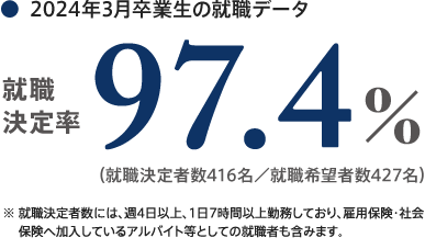 就職決定率97.2%