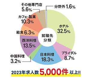 ホテル31.7％、西洋料理19.8％、各種専門店14.9％、給食10.9％、カフェレストラン6.9％、中国料理4.0％、日本料理3.0％、ブライダル3.0％、その他5.8％