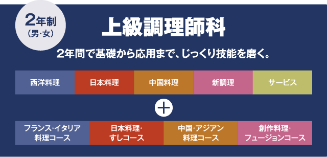 2年制でじっくり技能を磨く