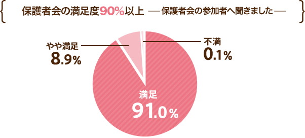 保護者会の参加者へ聞きました。保護者会の満足度は90%以上、不満はわずか0.1%