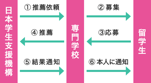 図：申請フロー
