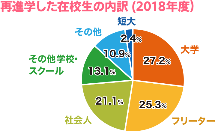 本校(調理分野)実績(平成25年度)フリーター26%,社会人22%,大学22%,その他学校・スクール22%、短大9%