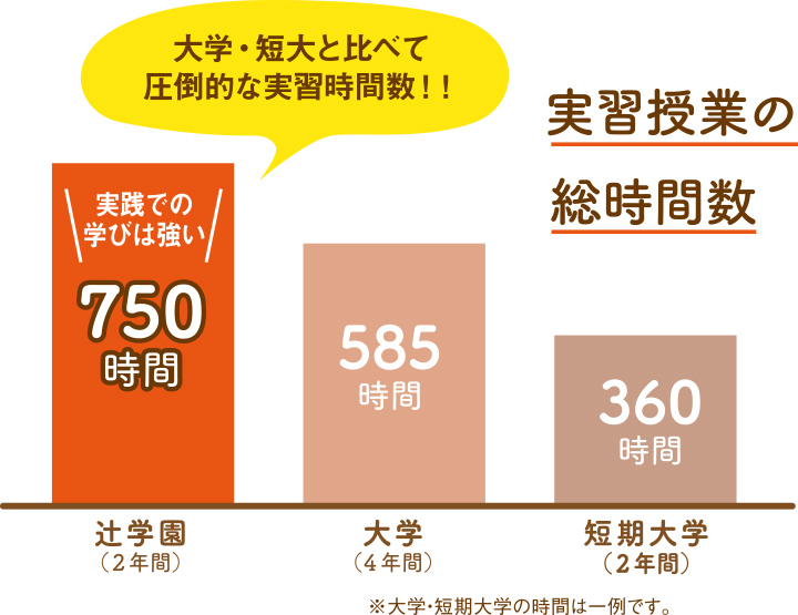 実習授業の総時間数 750時間 大学・短大と比べて圧倒的な実習時間数！！