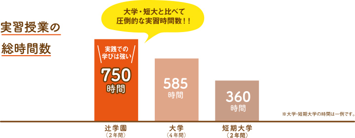 実習授業の総時間数 750時間 大学・短大と比べて圧倒的な実習時間数！！