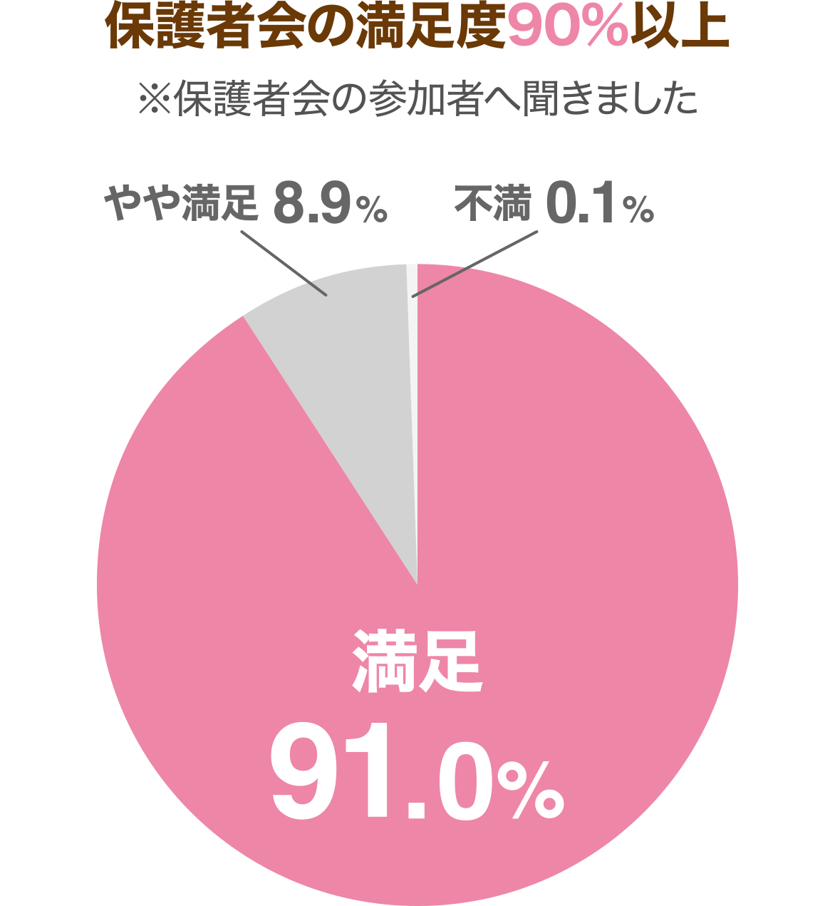 保護者会の満足度90％以上 保護者会の参加者へ聞きました 満足91.0％ やや満足8.9％ 不満0.1％