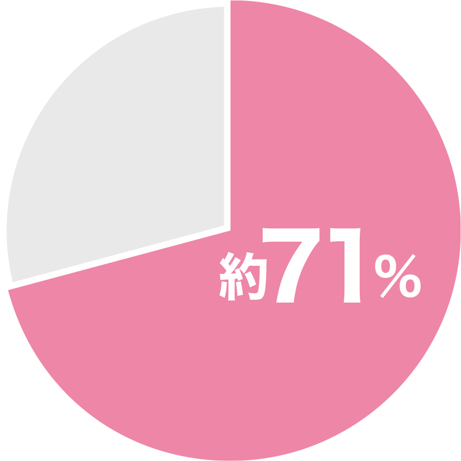 実際の金額を知っている19％ 大体の金額を知っている62％ あまりよくわからない19％ 81％の方が「なんとなく」でしか理解していないことがわかりました。本学入学予定者に聞きました