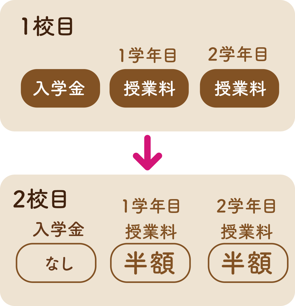 2校目以降は入学金なし・授業料半額