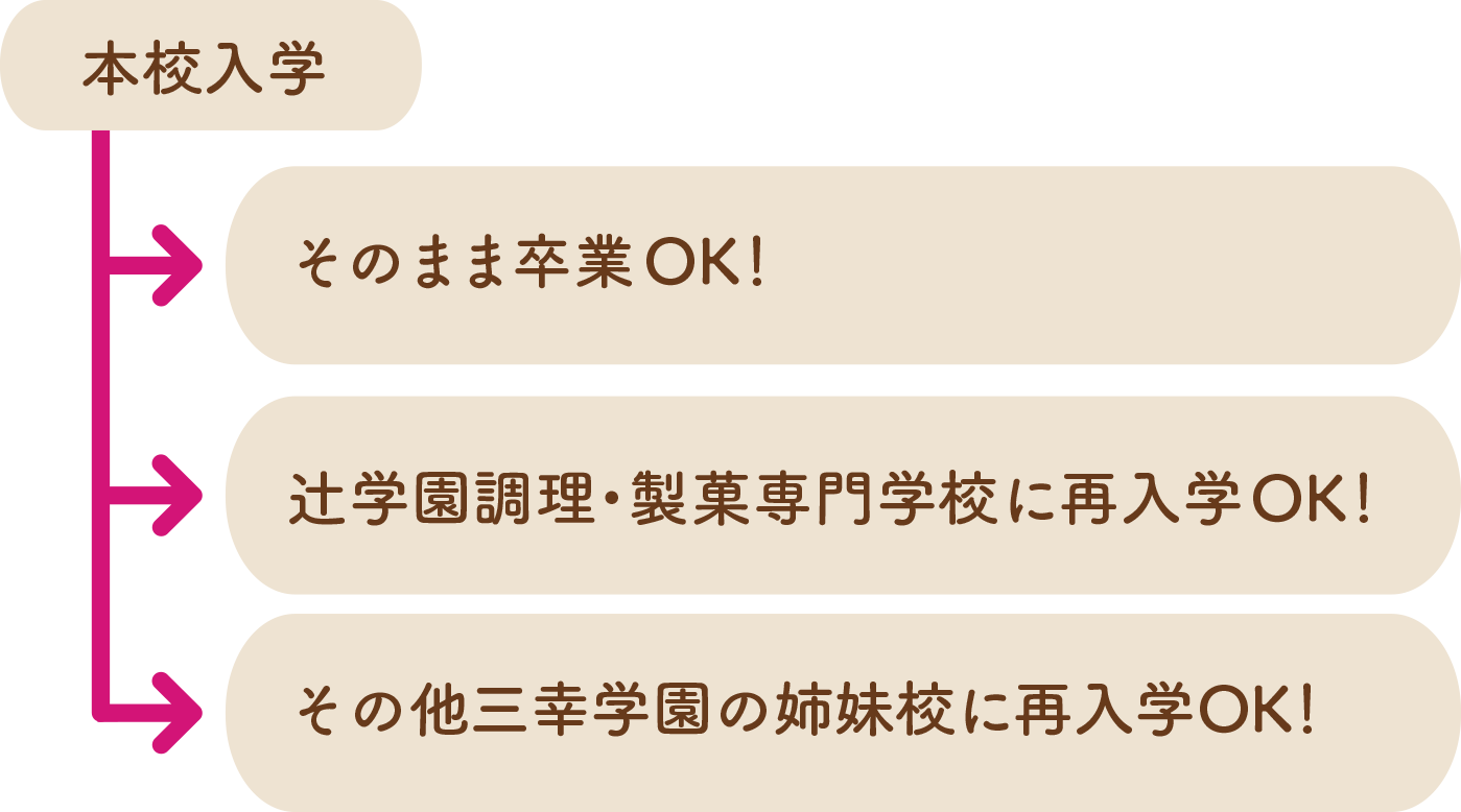 【本校入学】→【そのまま卒業OK!】【辻󠄀学園調理・製菓専門学校に再入学OK!】【その他三幸学園の姉妹校に再入学OK!】