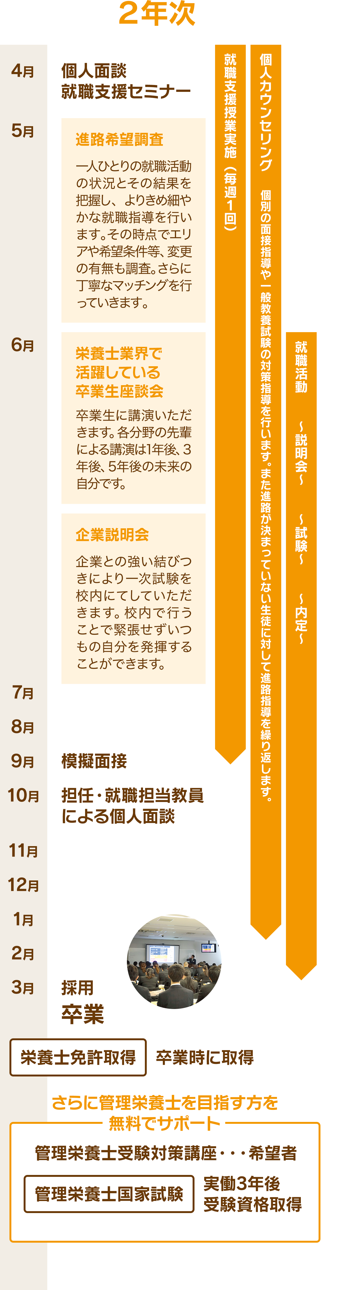 2年次 4月就職支援セミナー個人面談 5月進路希望調査（一人ひとりの就職活動の状況とその結果を把握し、よりきめ細やかな就職指導を行います。その時点でエリアや希望条件等、変更の有無も調査。さらに丁寧なマッチングを行っていきます。） 6月卒業生座談会（卒業生に講演いただきます。各分野の先輩による講演は1年後、3年後、5年後の未来の自分です。）企業説明会（企業との強い結びつきにより一次試験を校内にてしていただく場合があります。校内で行うことで緊張せずいつもの自分を発揮することができます。） 9月模擬面接 10月担任・就職担当教員による個人面談 3月採用 卒業 栄養士免許取得 卒業時に取得 管理栄養士受験対策講座 希望者 管理栄養国家試験 実働3年後 受験資格取得