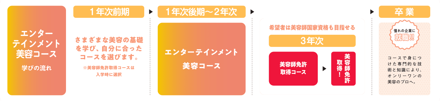 画像:エンターテインメント美容コース 2年間の流れ