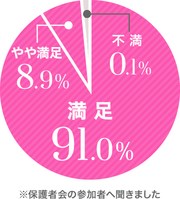 円グラフ：保護者会の参加者へ聞いた満足度 - 満足が91.0%、やや満足が8.9%、不満が0.1%