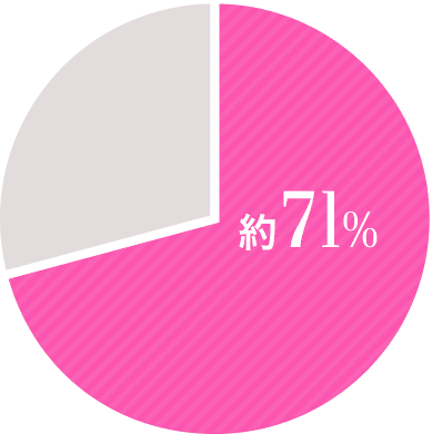 円グラフ：約71%の高校生が保護者様からのアドバイスを希望