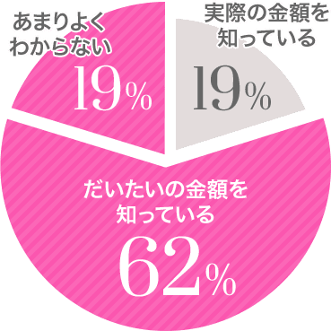 円グラフ：実際の金額を知っているが19%、だいたいの金額を知っているが62%、あまりよくわからないが19%