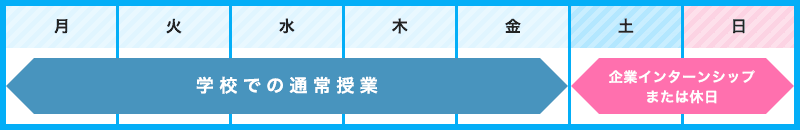 1週間の流れ（例） - 月曜日～金曜日は学校での通常授業、土日曜日は企業インターンシップ