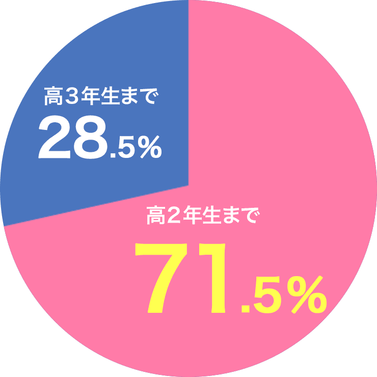 グラフ：専門学校進学者が初めて学校を見に行った時期 － 高校2年生まで71.5% / 高校3年生まで28.5%