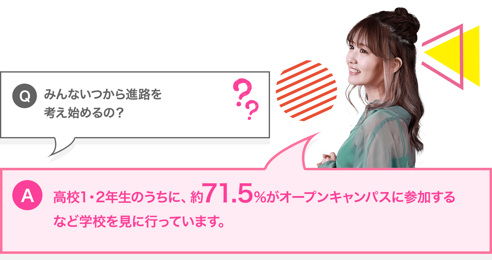 みんないつから進路を考えはじめるの？ － 高校1・2年生のうちに、約71.5%がオープンキャンパスに参加するなど学校を見に行っています。