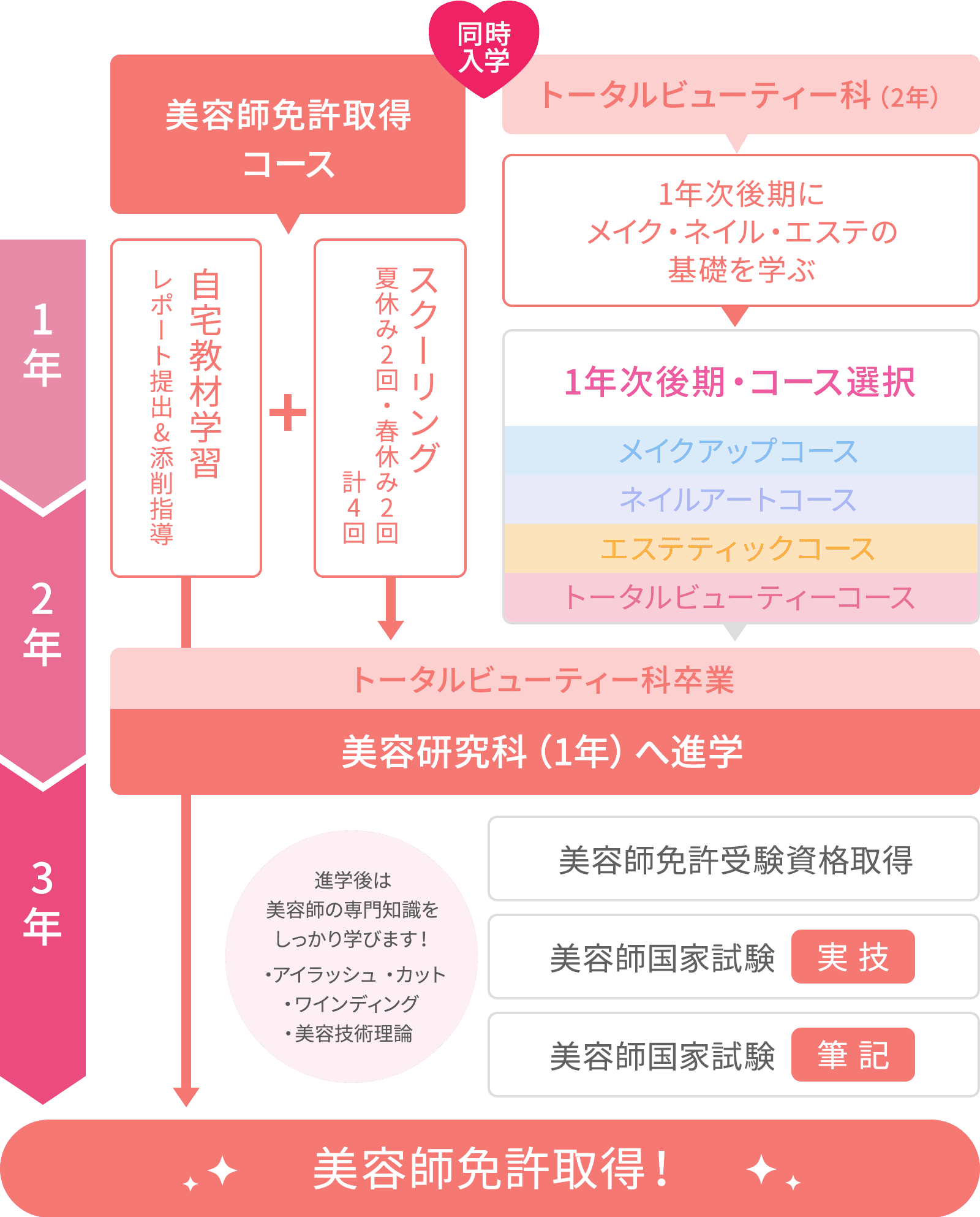 図：美容師免許取得コース併修 3年間の流れ