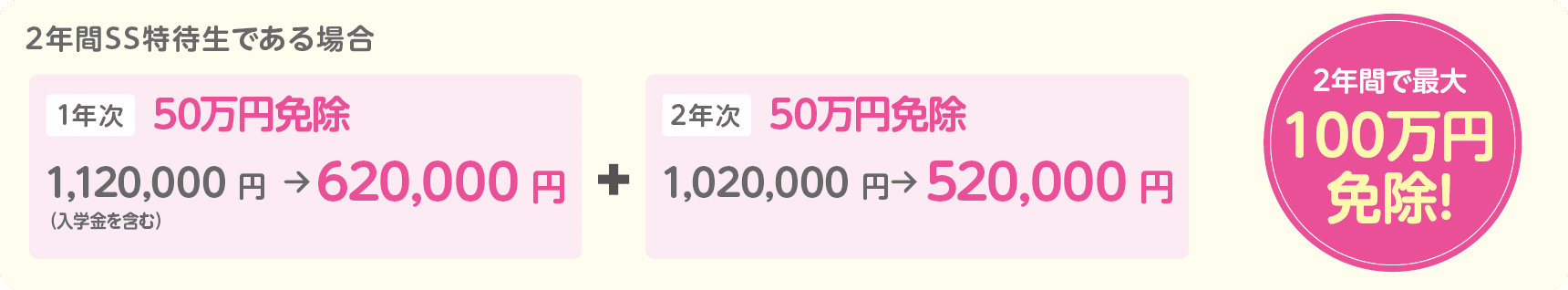 2年間で最大100万円免除！