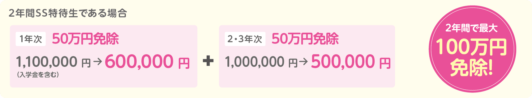 2年間で最大100万円免除！