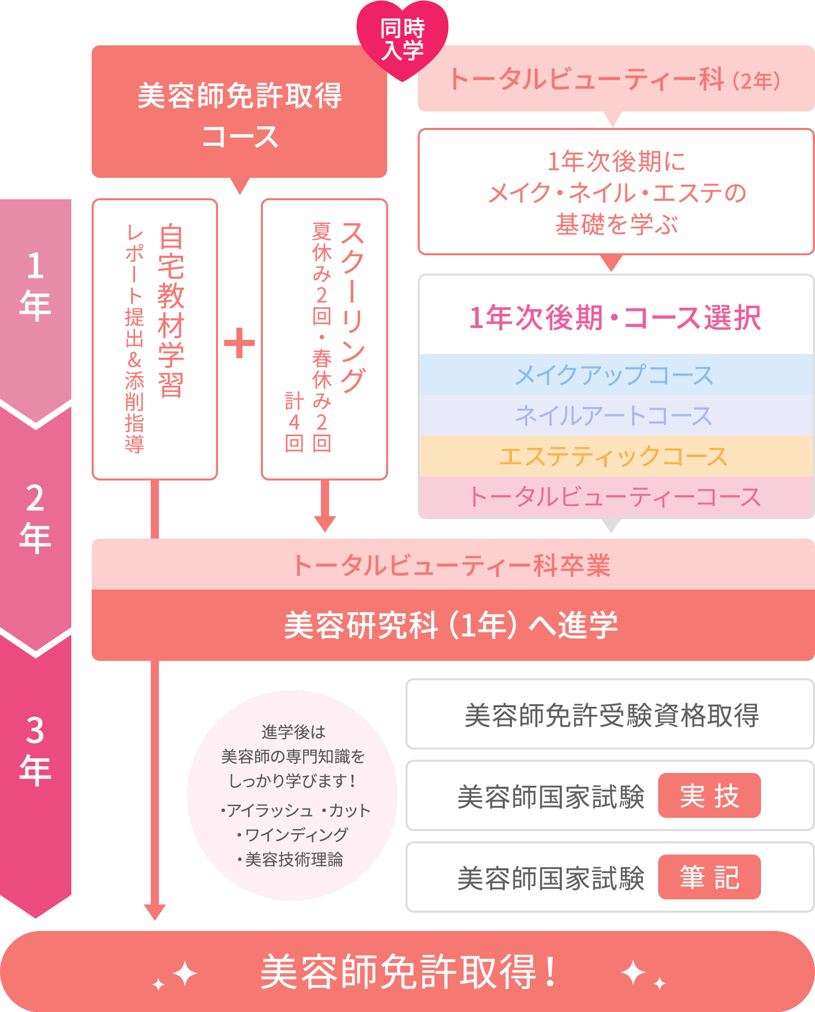 図:美容師免許取得コース併修 3年間の流れ
