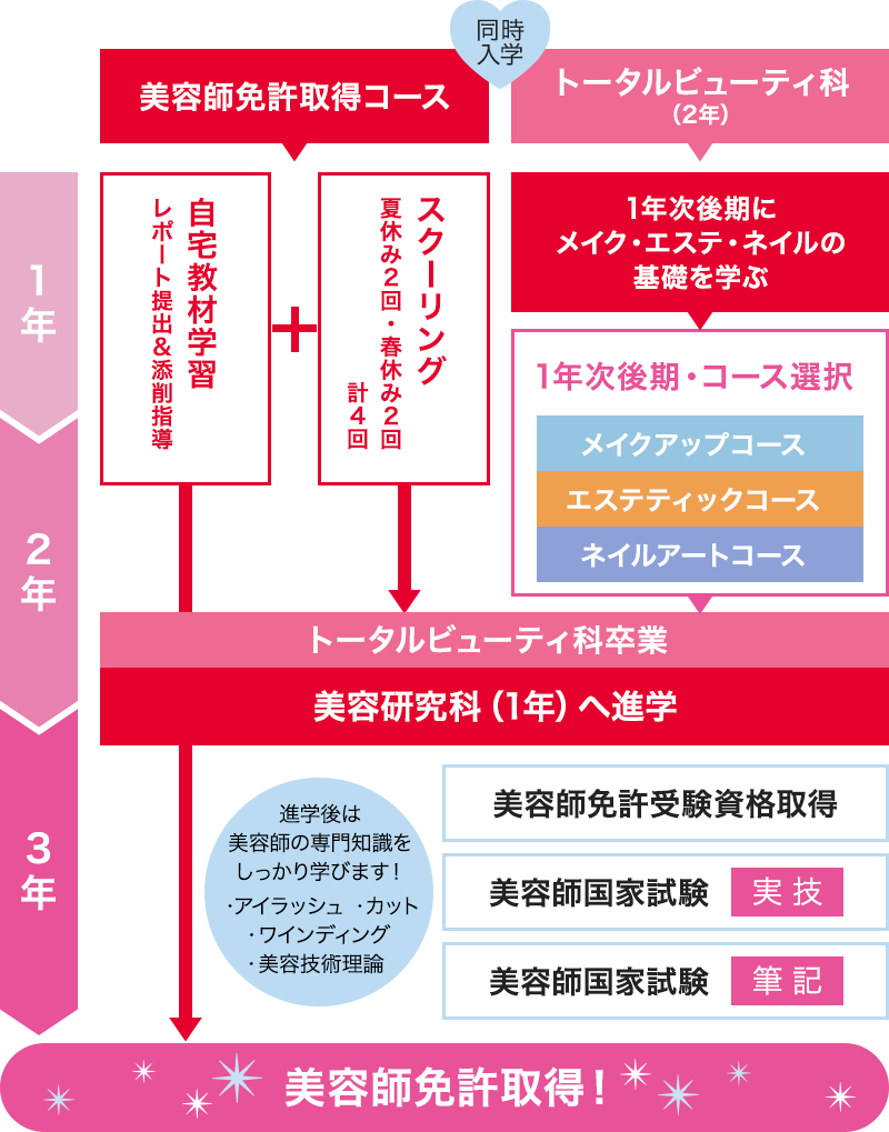 トータルビューティー科 美容師免許取得コース|学科・コース