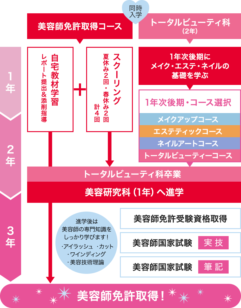 トータルビューティー科 美容師免許取得コース 学科 コース紹介 大阪の美容専門学校 大阪ビューティーアート専門学校 トータルビューティー科 美容師免許取得コース 学科 コース紹介 大阪の美容専門学校 大阪ビューティーアート専門学校