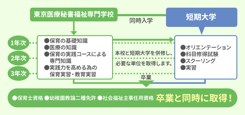 本校と小田原女子短期大学を併修し、必要な単位を取得します。保育士資格、幼稚園教諭二種免許、社会福祉主事任用資格を卒業と同時に取得できます。