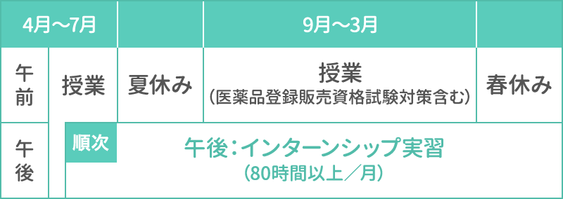 図：1年生のインターンシップ実習スケジュール