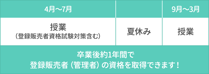 図：2年生のインターンシップ実習スケジュール