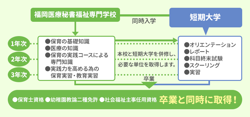 本校と小田原女子短期大学を併修し、必要な単位を取得します。保育士資格、幼稚園教諭二種免許、社会福祉主事任用資格を卒業と同時に取得できます。