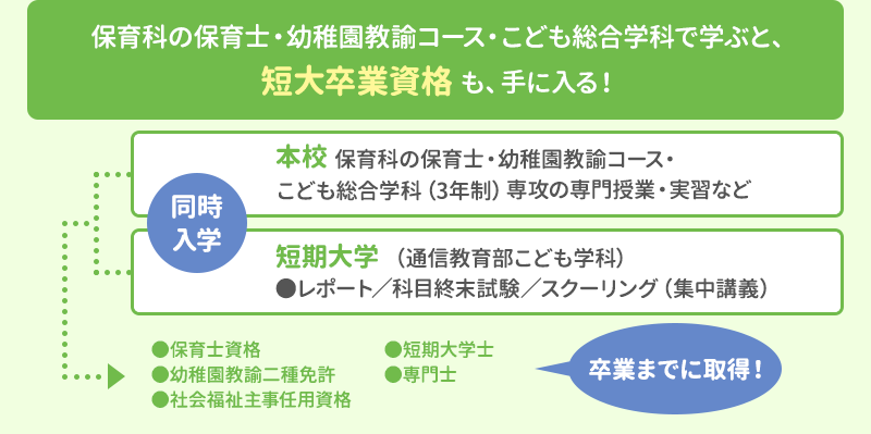 本校と短期大学を併修し、必要な単位を取得します。保育士資格、幼稚園教諭二種免許、社会福祉主事任用資格などを卒業までに取得できます。