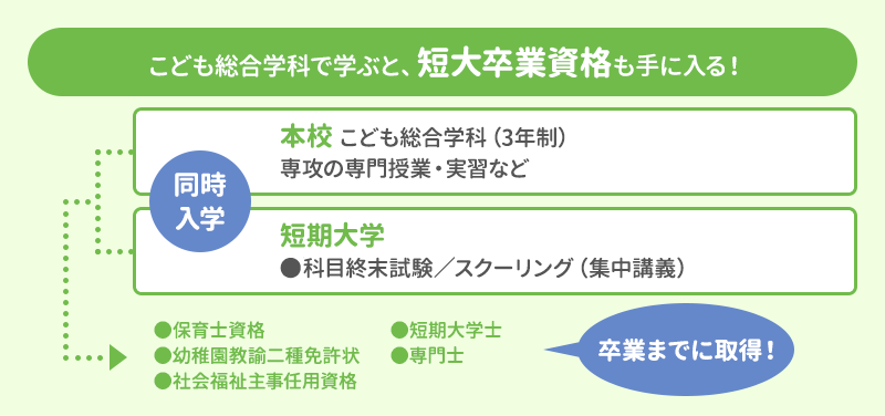 本校と短期大学を併修し、必要な単位を取得します。保育士資格、幼稚園教諭二種免許、社会福祉主事任用資格などを卒業までに取得できます。