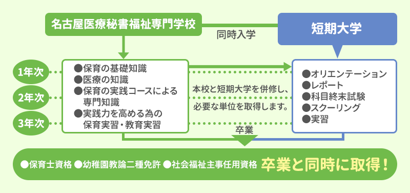 本校と短期大学を併修し、必要な単位を取得します。保育士資格、幼稚園教諭二種免許、社会福祉主事任用資格を卒業と同時に取得できます。