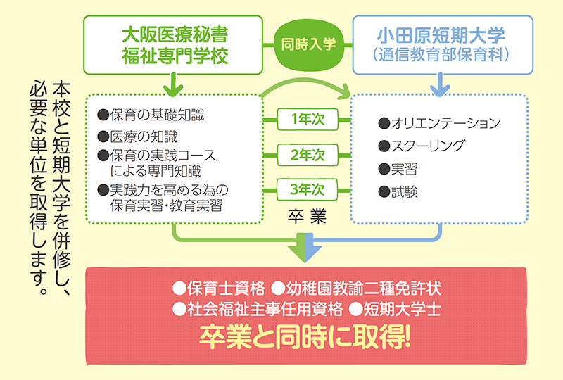 本校と短期大学通信教育部保育科を併修し、必要な単位を取得します。保育士資格、幼稚園教諭二種免許、社会福祉主事任用資格を卒業と同時に取得できます。