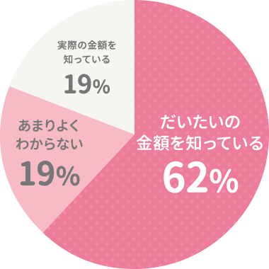 実際の金額を知っている19％、あまりよくわからない19％、だいたいの金額をしっている62％