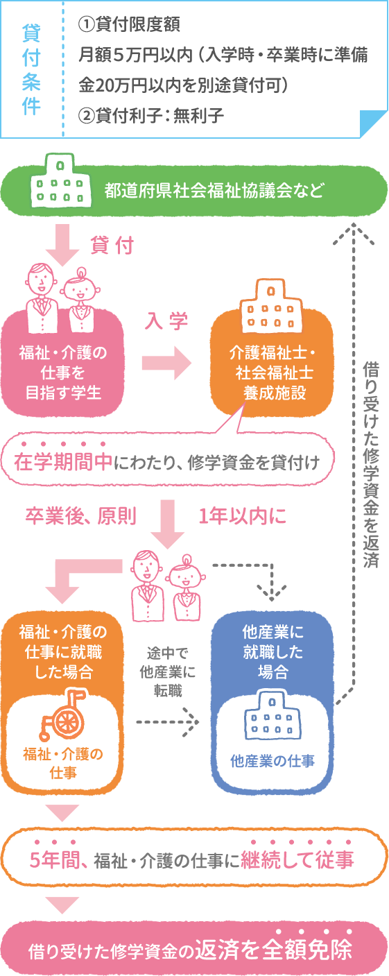 貸付条件:1.貸付限度額:月額５万円以内（入学時・卒業時に準備金20万円以内を別途貸付可）2.貸付利子：無利子 5年間福祉・介護の仕事に継続して従事すると、借り受けた修学資金の返済を全額免除されます。