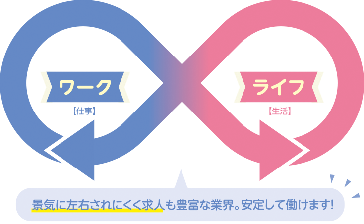 景気に左右されにくく求人も豊富な業界。安定して働けます！