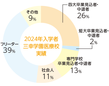 再進学希望の皆様へ | 東京の医療事務・福祉専門学校 | 東京医療秘書