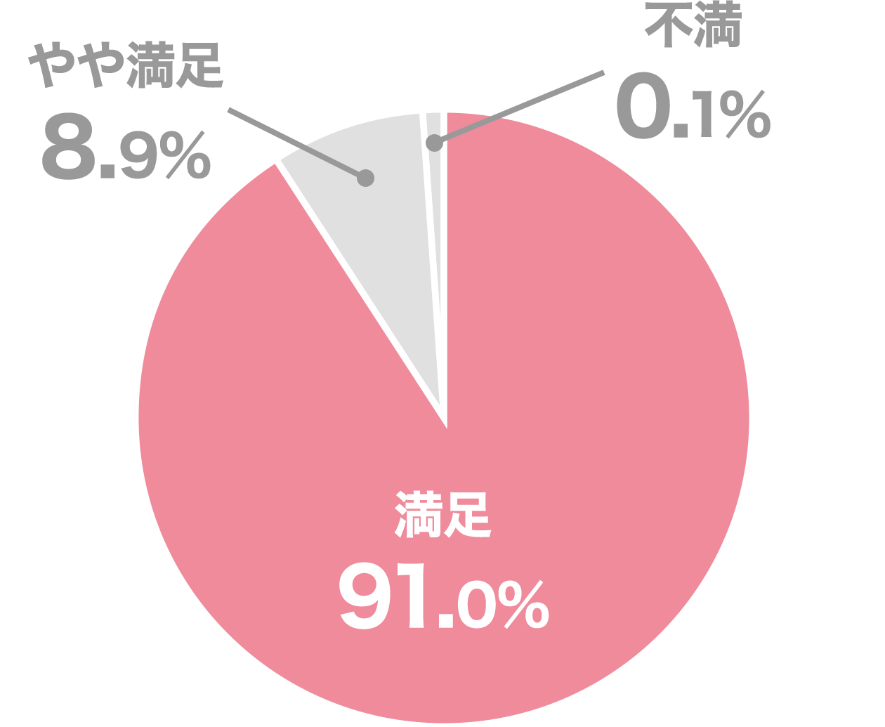 保護者会の満足度90%以上！