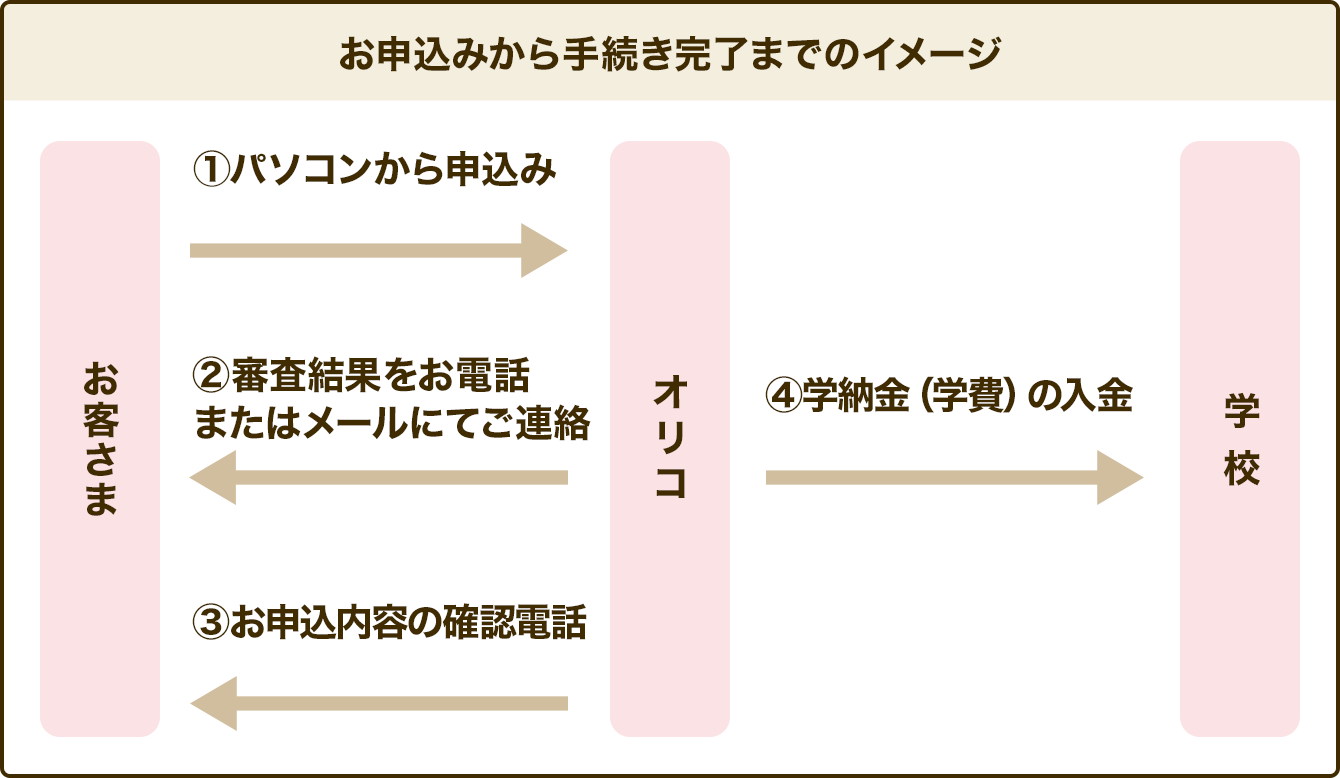 学費サポートプランのしくみ