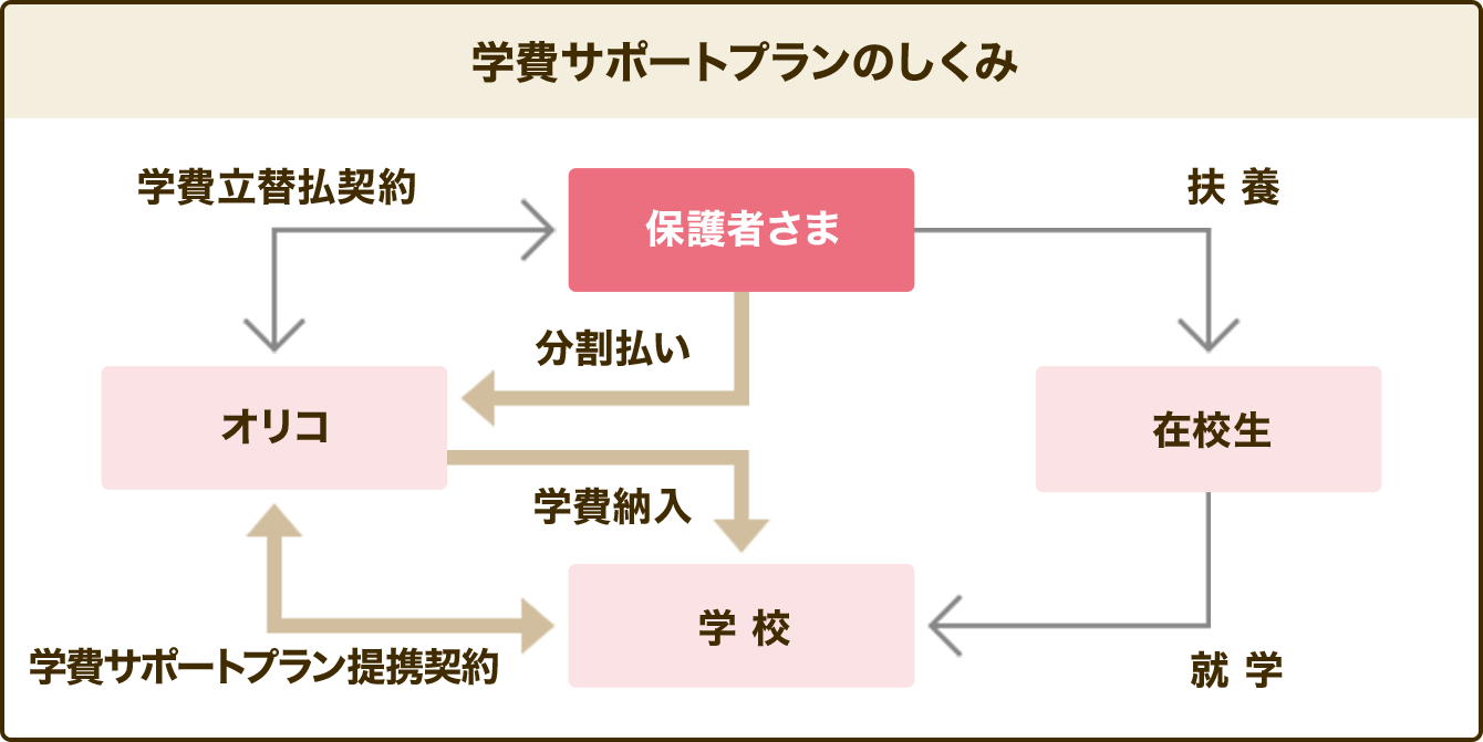 学費サポートプランのしくみ