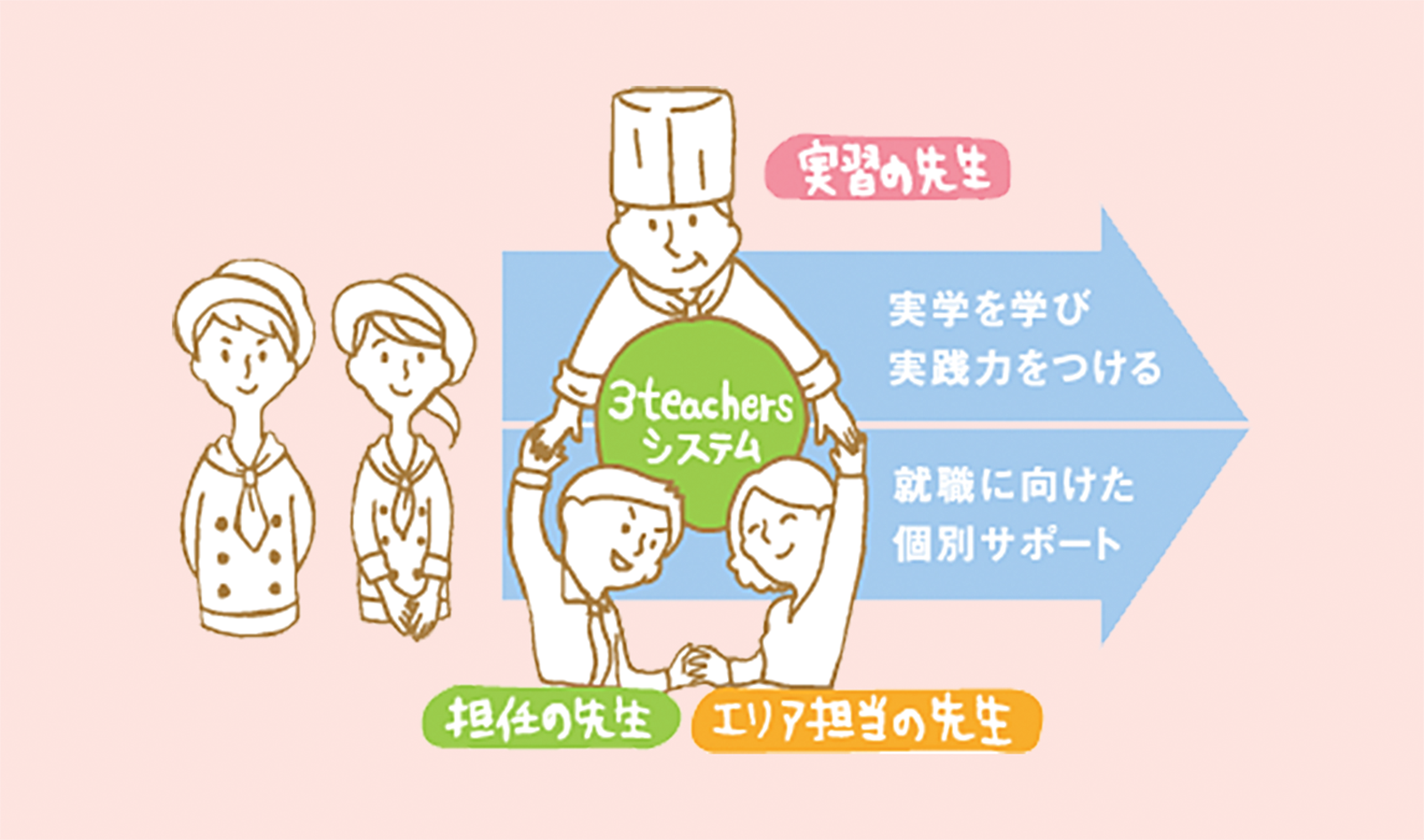 3 teachers システム