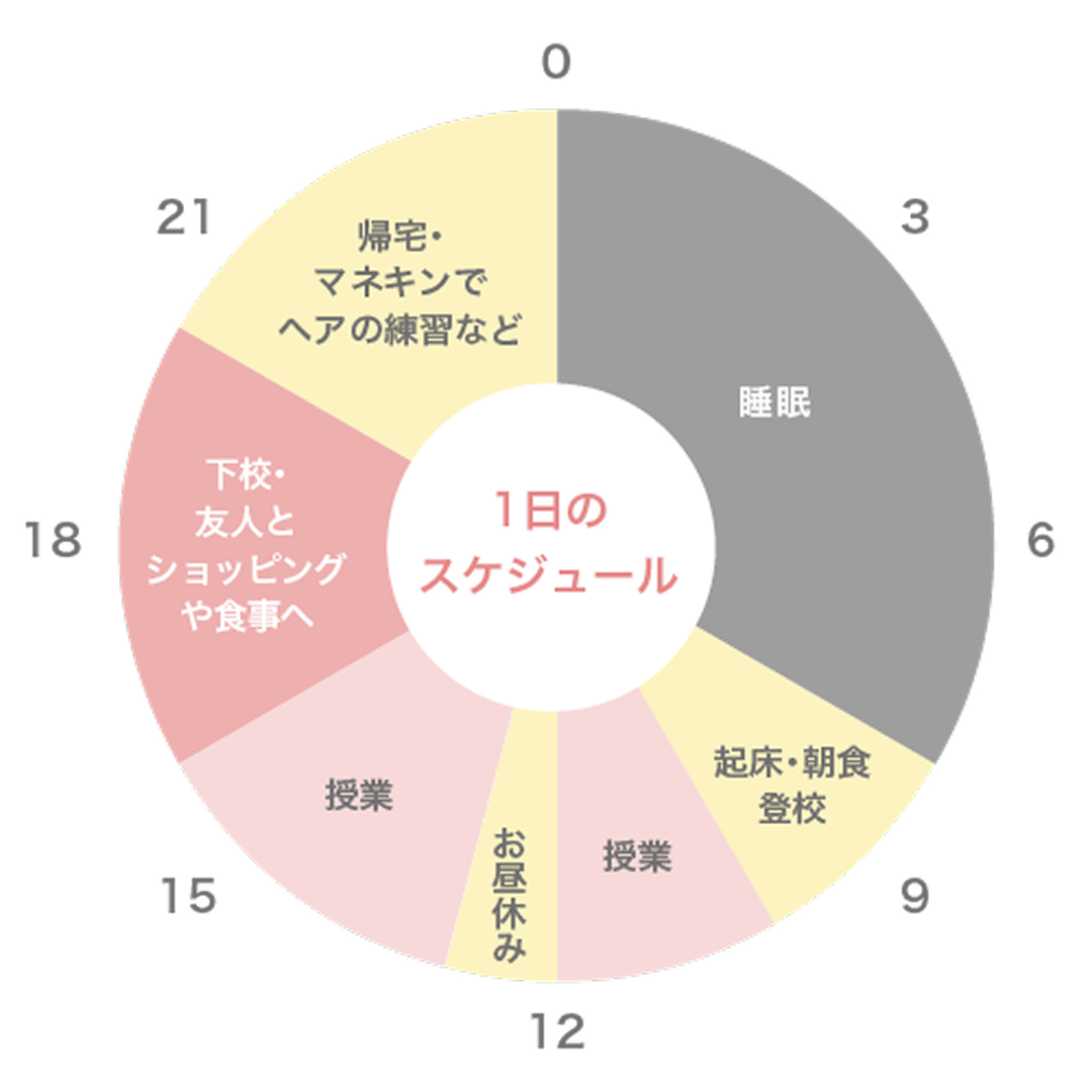 1日のスケジュール