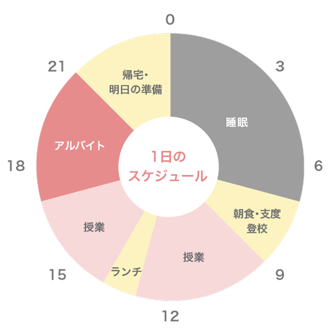 1日のスケジュール