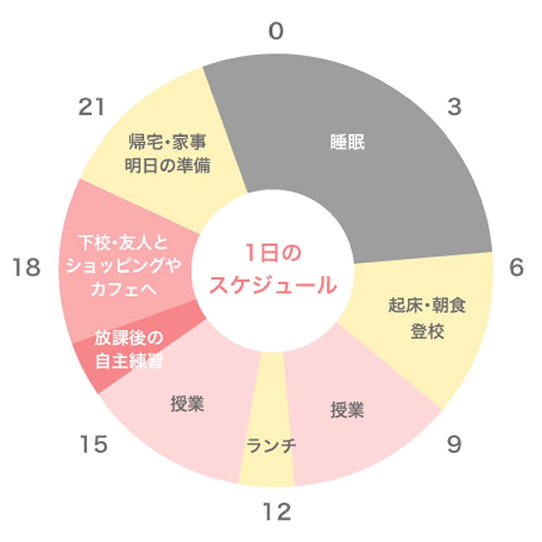 1日のスケジュール