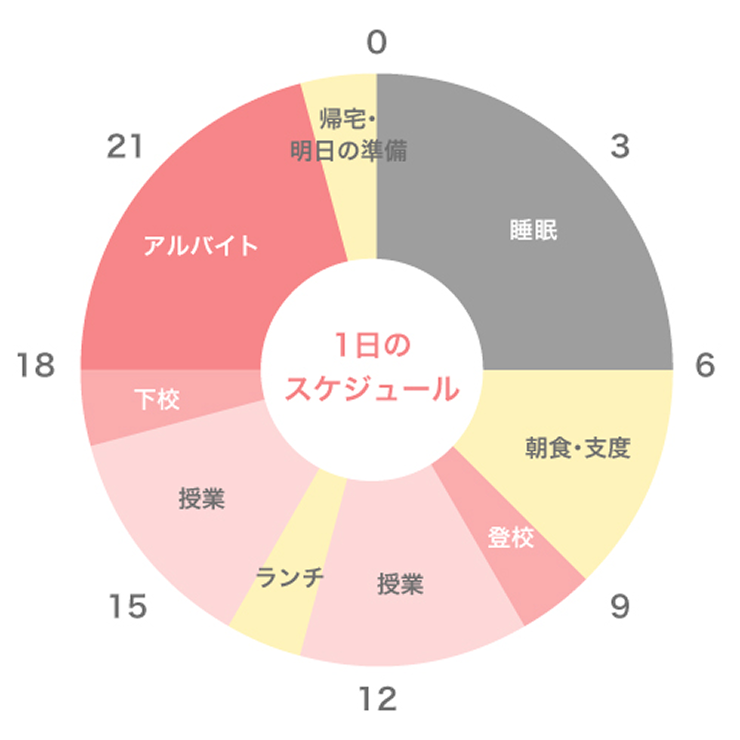 1日のスケジュール